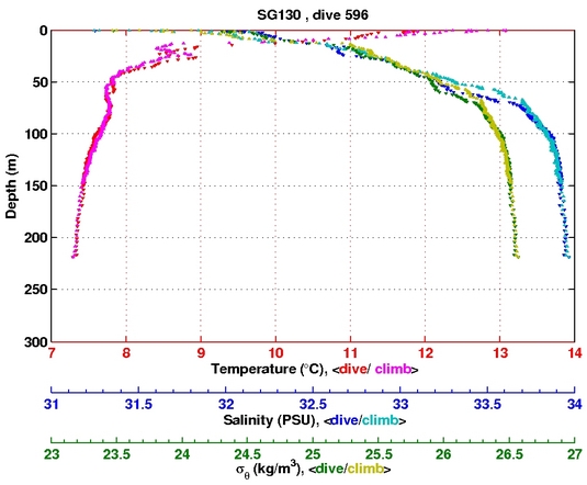 Temperature Salinity