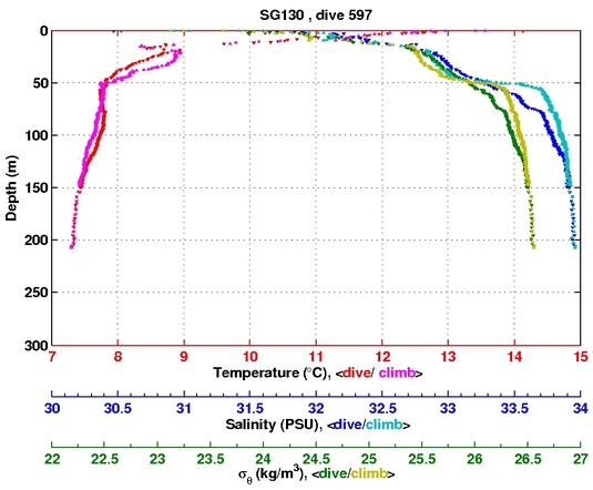 Temperature Salinity