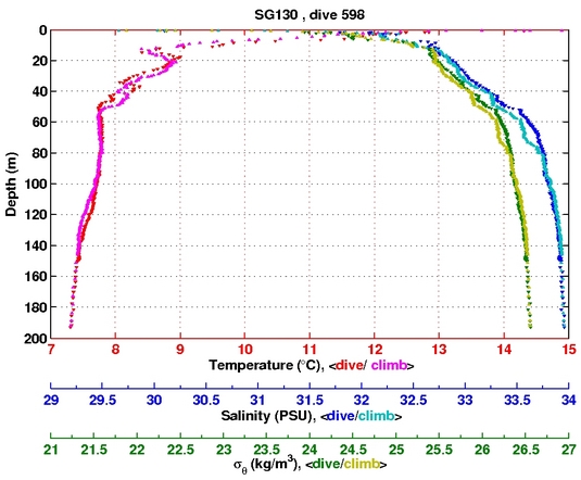 Temperature Salinity