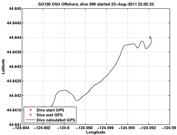 Dive Calculated GPS