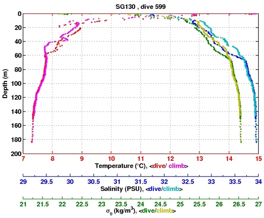 Temperature Salinity