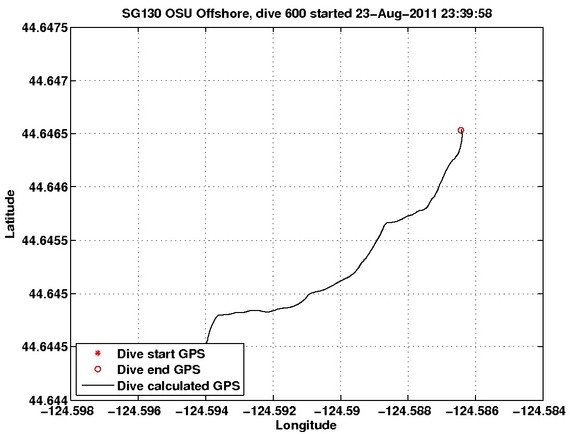 Dive Calculated GPS