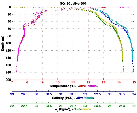 Temperature Salinity