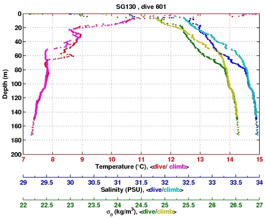 Temperature Salinity