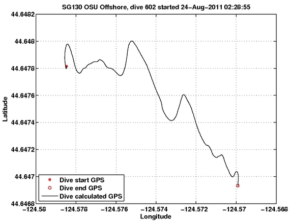 Dive Calculated GPS