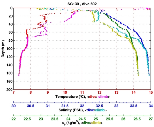 Temperature Salinity