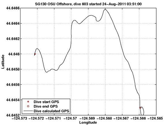 Dive Calculated GPS