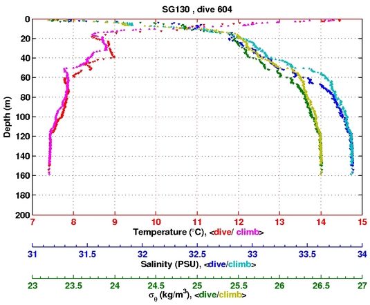 Temperature Salinity