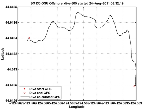 Dive Calculated GPS