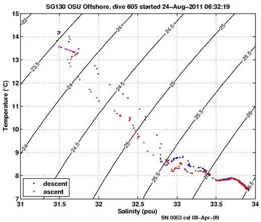 Temperature Salinity Diagnostic