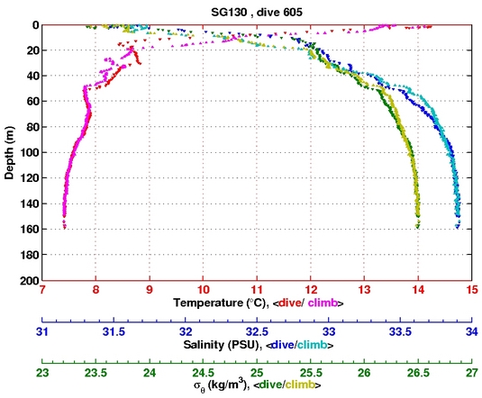 Temperature Salinity