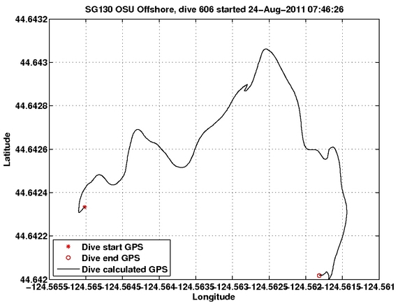 Dive Calculated GPS