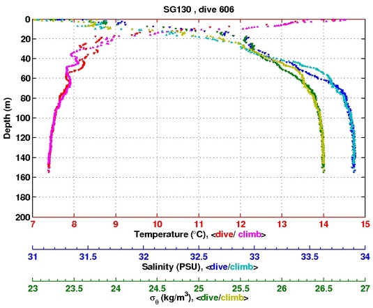 Temperature Salinity