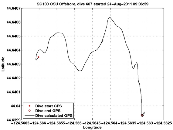 Dive Calculated GPS