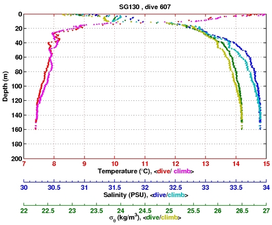 Temperature Salinity