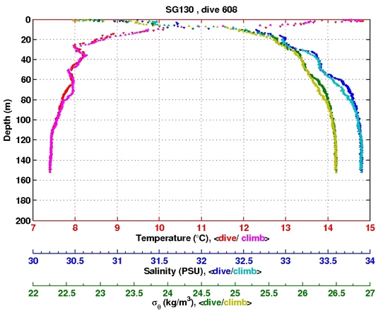 Temperature Salinity