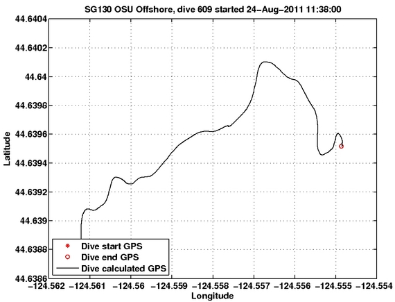 Dive Calculated GPS