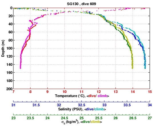 Temperature Salinity