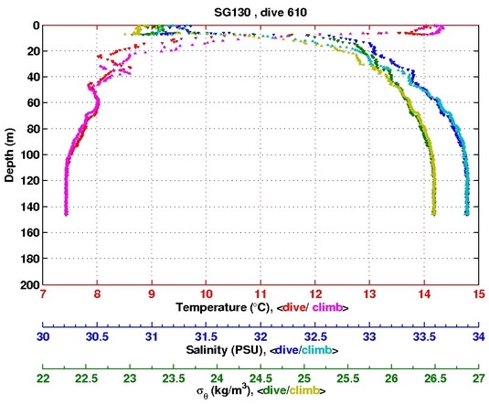 Temperature Salinity