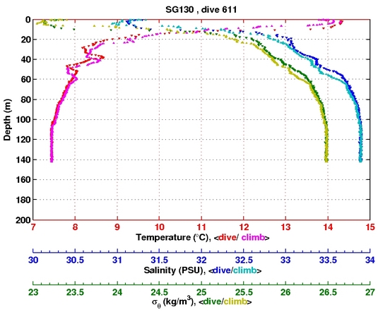 Temperature Salinity