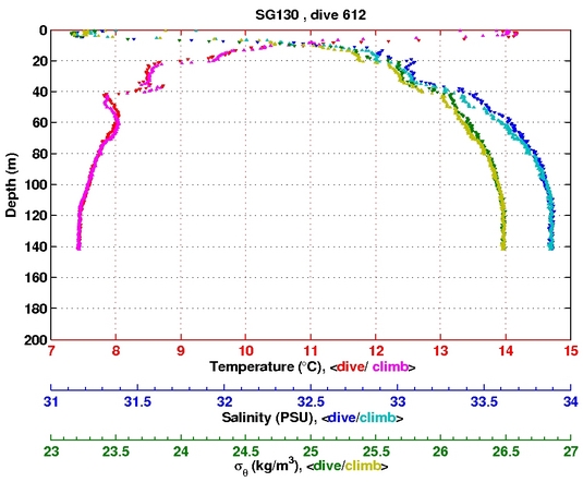 Temperature Salinity