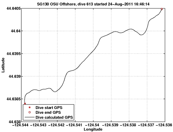 Dive Calculated GPS