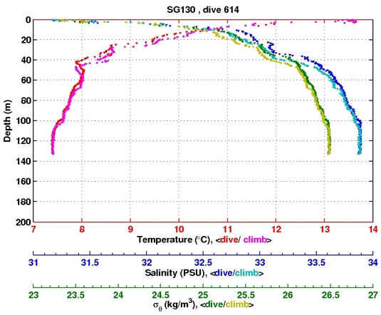 Temperature Salinity