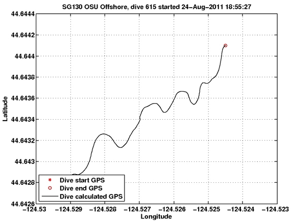 Dive Calculated GPS