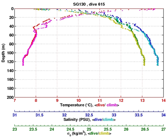 Temperature Salinity