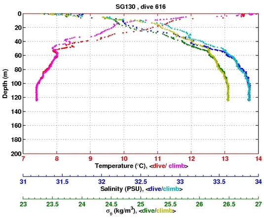 Temperature Salinity