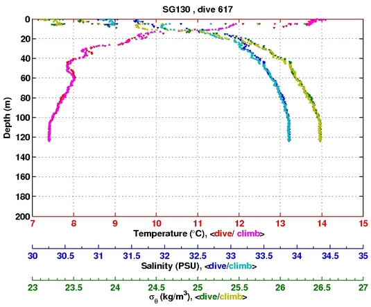 Temperature Salinity