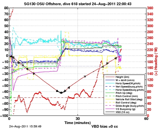 Dive Characteristics