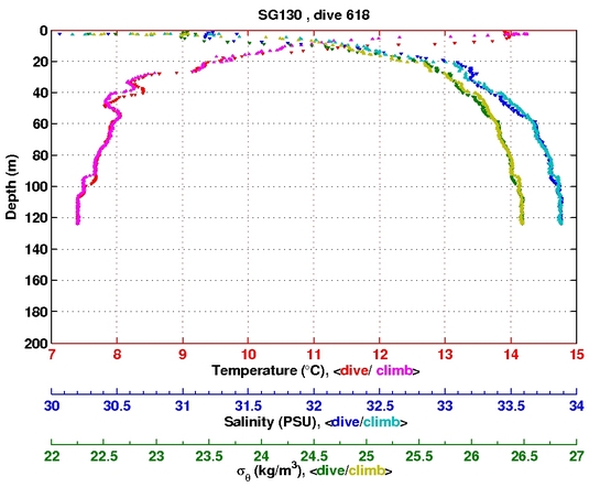 Temperature Salinity