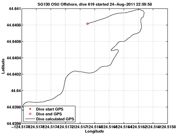 Dive Calculated GPS