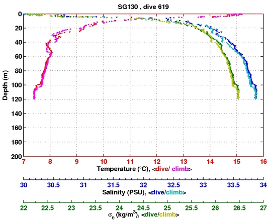 Temperature Salinity