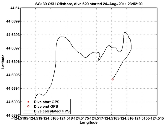 Dive Calculated GPS