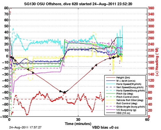 Dive Characteristics