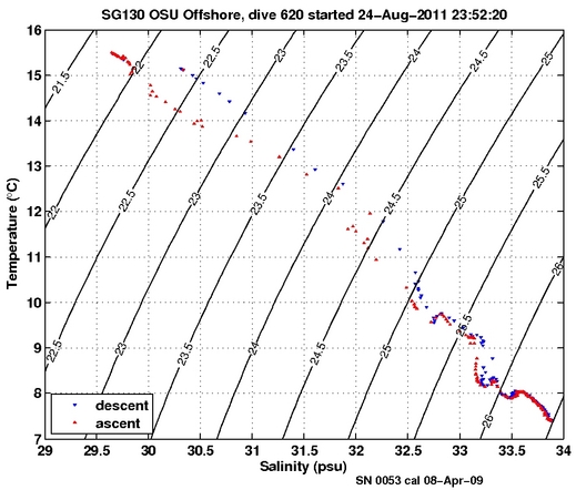 Temperature Salinity Diagnostic