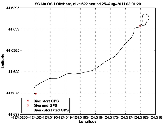 Dive Calculated GPS