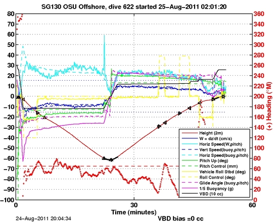 Dive Characteristics