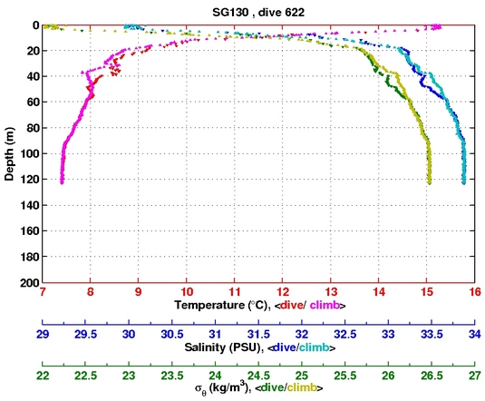 Temperature Salinity