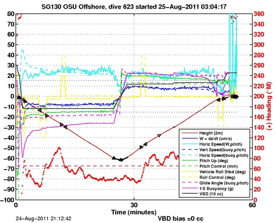 Dive Characteristics