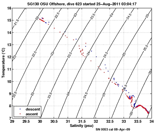 Temperature Salinity Diagnostic