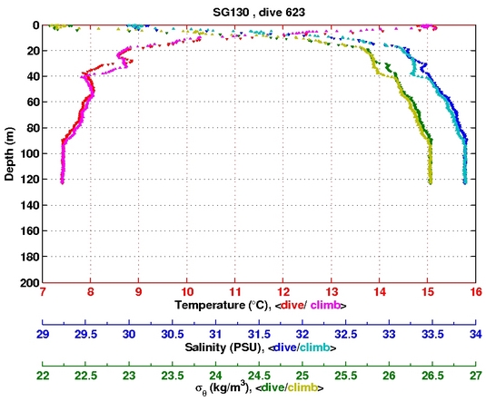 Temperature Salinity