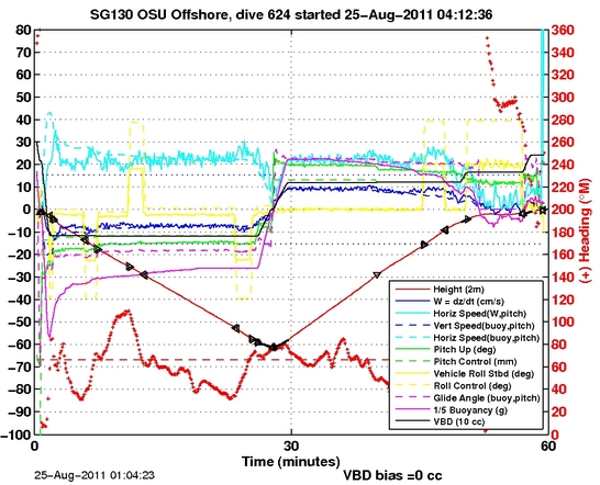 Dive Characteristics