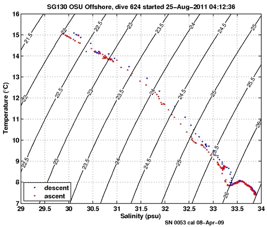 Temperature Salinity Diagnostic