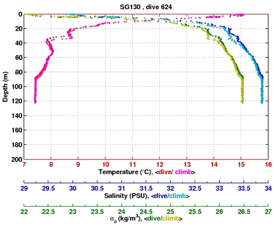 Temperature Salinity