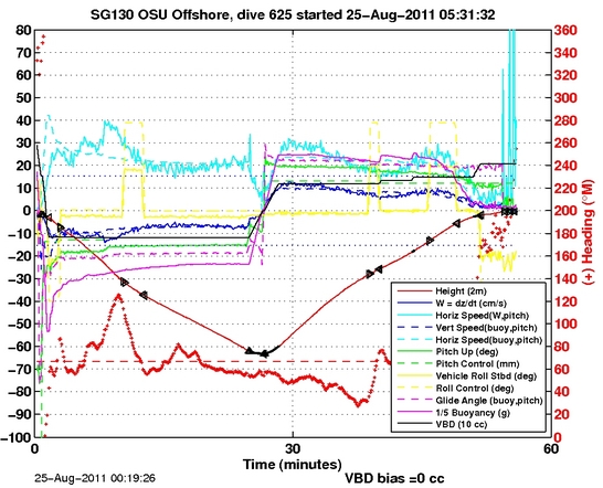 Dive Characteristics