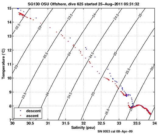 Temperature Salinity Diagnostic