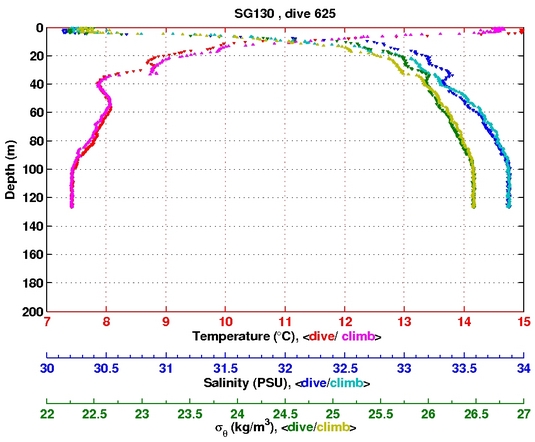 Temperature Salinity